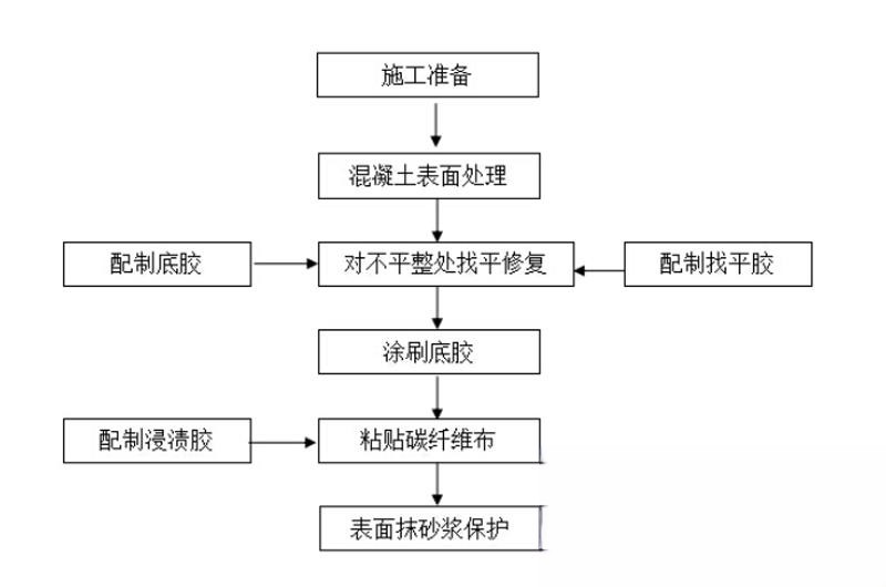 灌南碳纤维加固的优势以及使用方法
